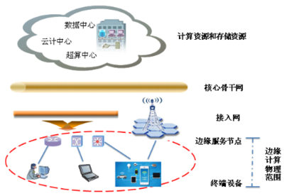 邊緣計(jì)算 定義、計(jì)算模型、數(shù)據(jù)處理與存儲中的問題