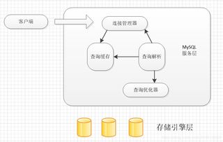 MySQL數(shù)據(jù)庫(kù)優(yōu)化（三） 體系結(jié)構(gòu)、存儲(chǔ)引擎與數(shù)據(jù)處理存儲(chǔ)服務(wù)