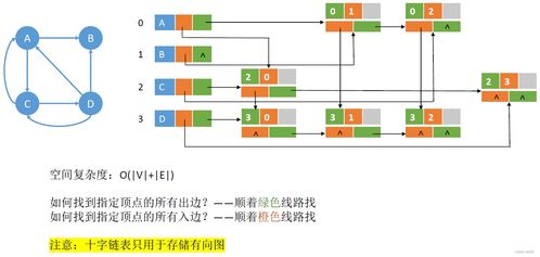 圖的存儲及基本操作在數(shù)據(jù)處理和存儲服務中的應用